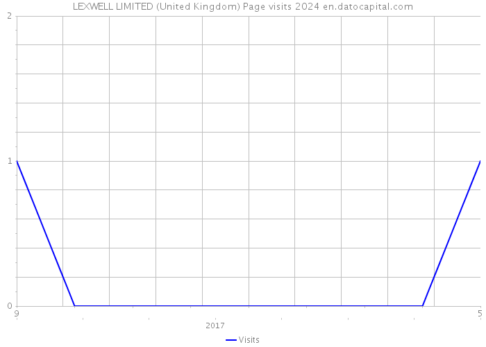 LEXWELL LIMITED (United Kingdom) Page visits 2024 