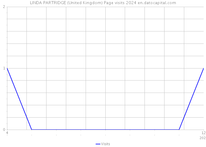 LINDA PARTRIDGE (United Kingdom) Page visits 2024 