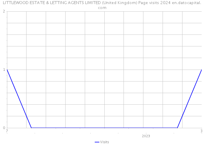 LITTLEWOOD ESTATE & LETTING AGENTS LIMITED (United Kingdom) Page visits 2024 