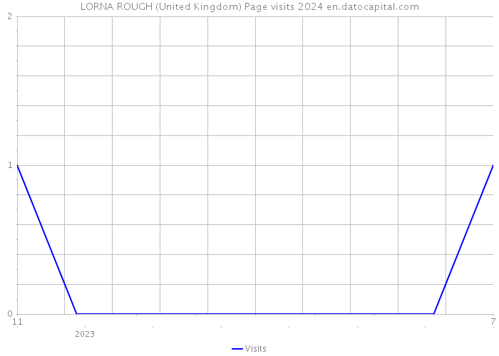 LORNA ROUGH (United Kingdom) Page visits 2024 