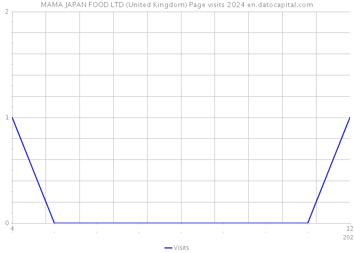 MAMA JAPAN FOOD LTD (United Kingdom) Page visits 2024 