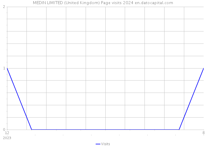 MEDIN LIMITED (United Kingdom) Page visits 2024 