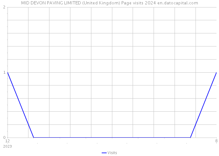 MID DEVON PAVING LIMITED (United Kingdom) Page visits 2024 