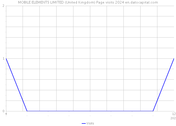 MOBILE ELEMENTS LIMITED (United Kingdom) Page visits 2024 