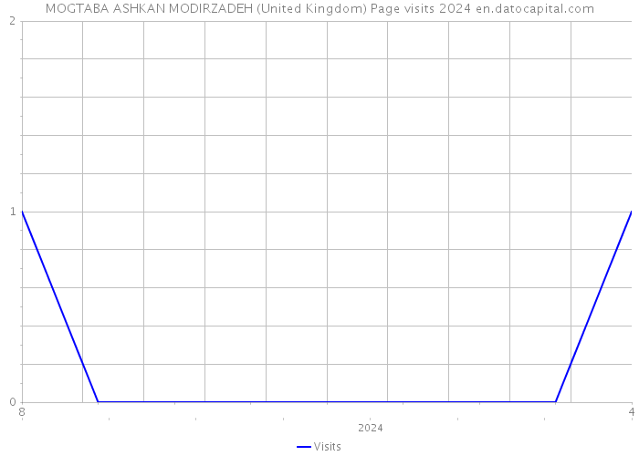 MOGTABA ASHKAN MODIRZADEH (United Kingdom) Page visits 2024 