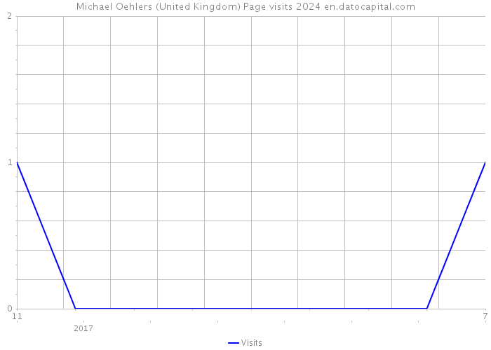 Michael Oehlers (United Kingdom) Page visits 2024 