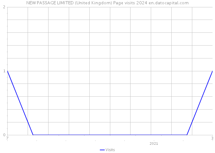 NEW PASSAGE LIMITED (United Kingdom) Page visits 2024 