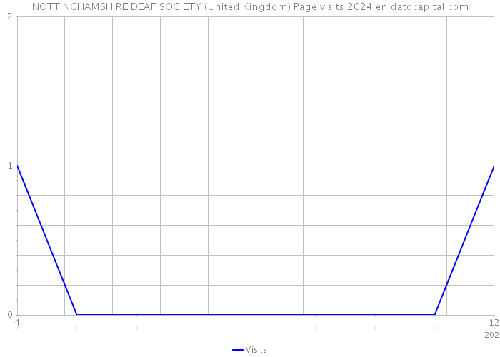 NOTTINGHAMSHIRE DEAF SOCIETY (United Kingdom) Page visits 2024 