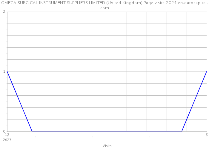 OMEGA SURGICAL INSTRUMENT SUPPLIERS LIMITED (United Kingdom) Page visits 2024 