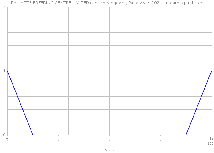 PALLATTS BREEDING CENTRE LIMITED (United Kingdom) Page visits 2024 