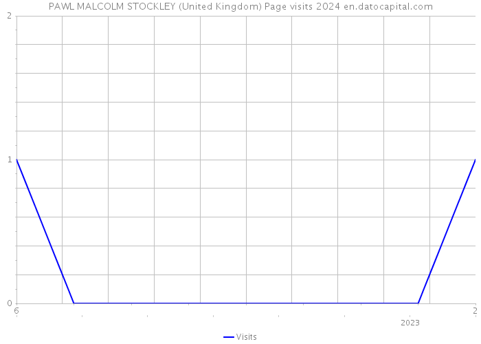 PAWL MALCOLM STOCKLEY (United Kingdom) Page visits 2024 