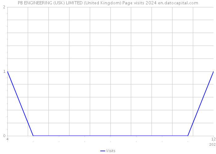 PB ENGINEERING (USK) LIMITED (United Kingdom) Page visits 2024 