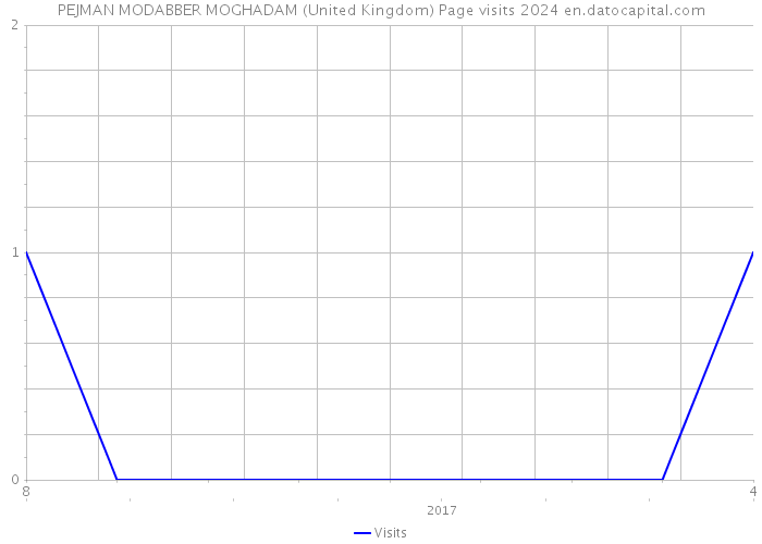 PEJMAN MODABBER MOGHADAM (United Kingdom) Page visits 2024 