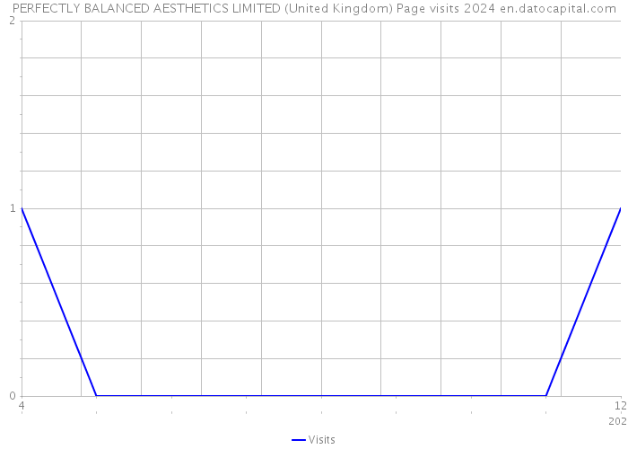 PERFECTLY BALANCED AESTHETICS LIMITED (United Kingdom) Page visits 2024 