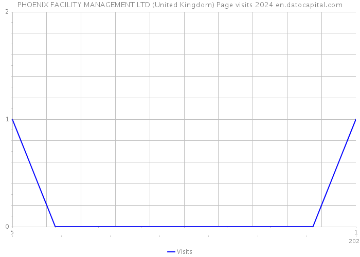 PHOENIX FACILITY MANAGEMENT LTD (United Kingdom) Page visits 2024 