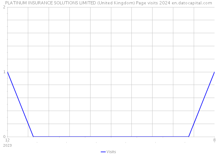PLATINUM INSURANCE SOLUTIONS LIMITED (United Kingdom) Page visits 2024 