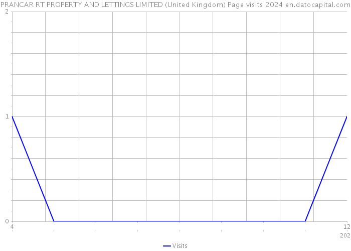PRANCAR RT PROPERTY AND LETTINGS LIMITED (United Kingdom) Page visits 2024 