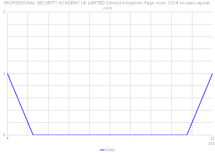 PROFESSIONAL SECURITY ACADEMY UK LIMITED (United Kingdom) Page visits 2024 