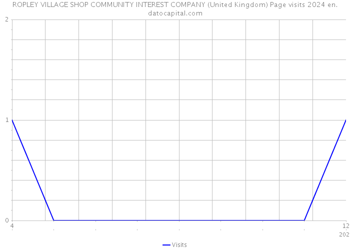 ROPLEY VILLAGE SHOP COMMUNITY INTEREST COMPANY (United Kingdom) Page visits 2024 