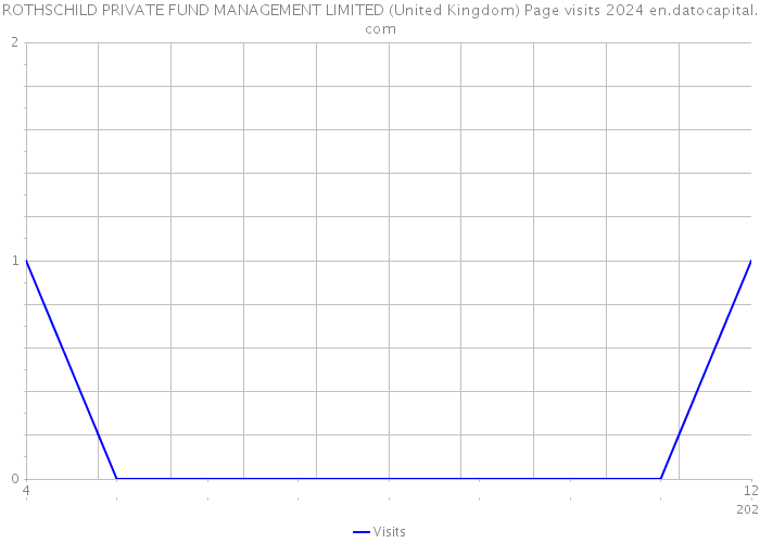 ROTHSCHILD PRIVATE FUND MANAGEMENT LIMITED (United Kingdom) Page visits 2024 