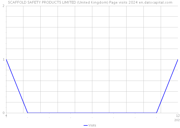 SCAFFOLD SAFETY PRODUCTS LIMITED (United Kingdom) Page visits 2024 