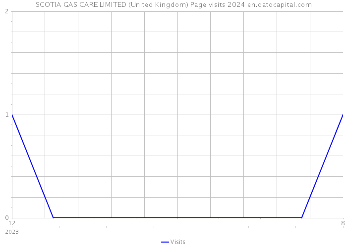 SCOTIA GAS CARE LIMITED (United Kingdom) Page visits 2024 