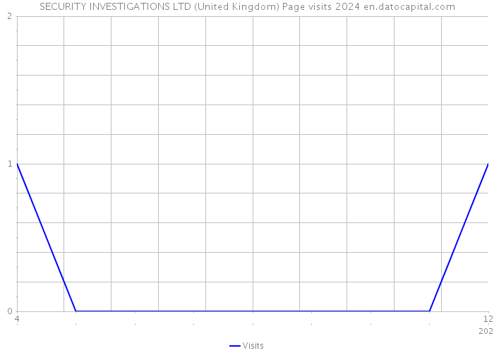 SECURITY INVESTIGATIONS LTD (United Kingdom) Page visits 2024 