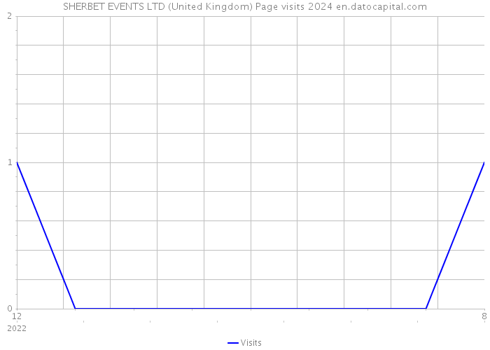 SHERBET EVENTS LTD (United Kingdom) Page visits 2024 