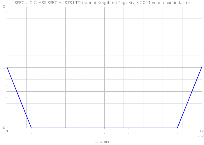 SPECULO GLASS SPECIALISTS LTD (United Kingdom) Page visits 2024 
