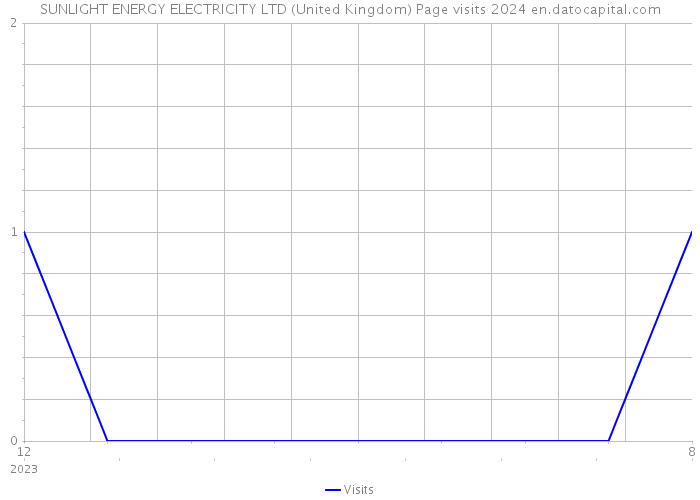 SUNLIGHT ENERGY ELECTRICITY LTD (United Kingdom) Page visits 2024 