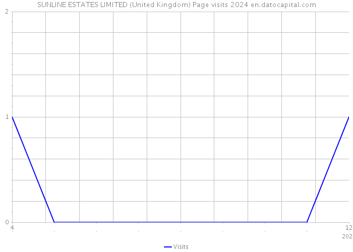 SUNLINE ESTATES LIMITED (United Kingdom) Page visits 2024 