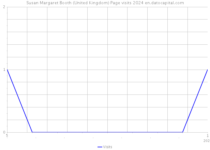 Susan Margaret Booth (United Kingdom) Page visits 2024 
