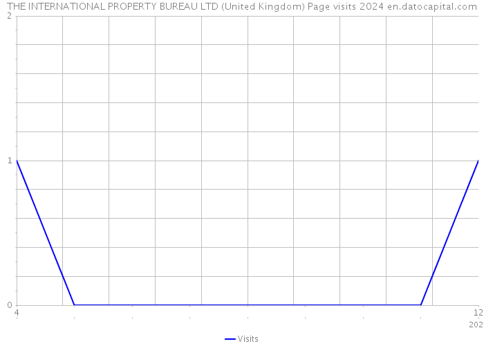 THE INTERNATIONAL PROPERTY BUREAU LTD (United Kingdom) Page visits 2024 