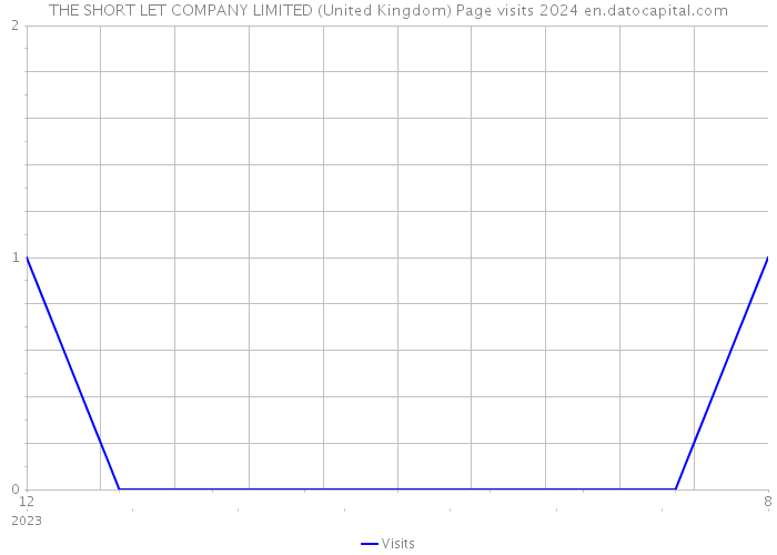 THE SHORT LET COMPANY LIMITED (United Kingdom) Page visits 2024 