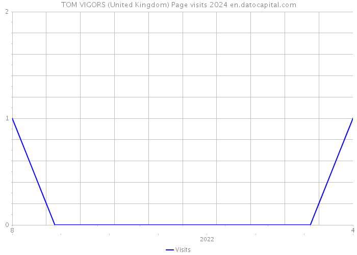 TOM VIGORS (United Kingdom) Page visits 2024 