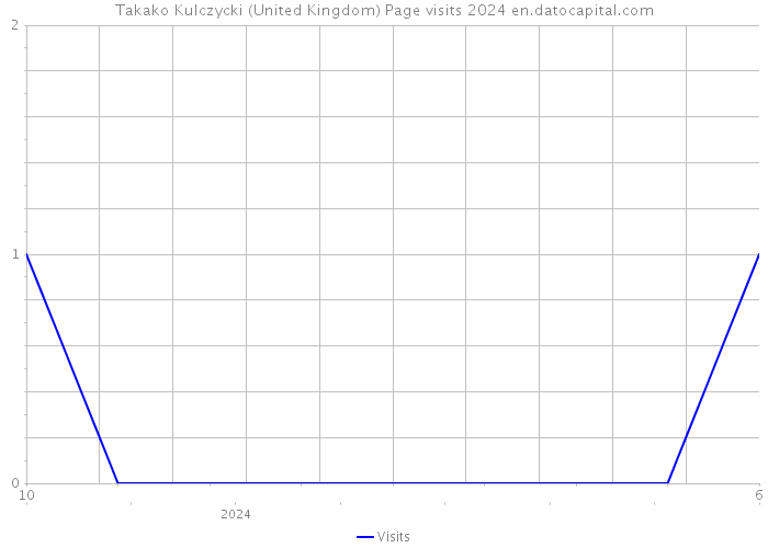 Takako Kulczycki (United Kingdom) Page visits 2024 