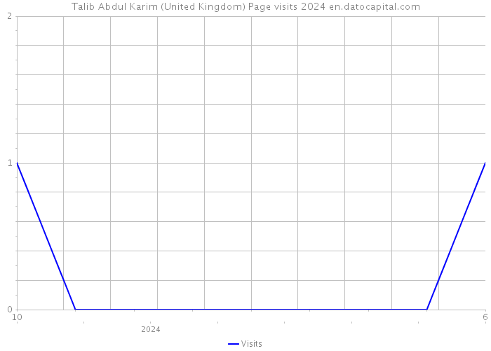 Talib Abdul Karim (United Kingdom) Page visits 2024 