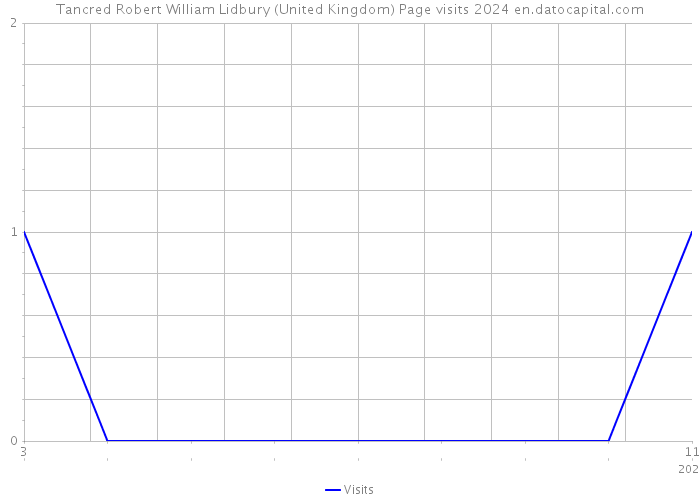 Tancred Robert William Lidbury (United Kingdom) Page visits 2024 