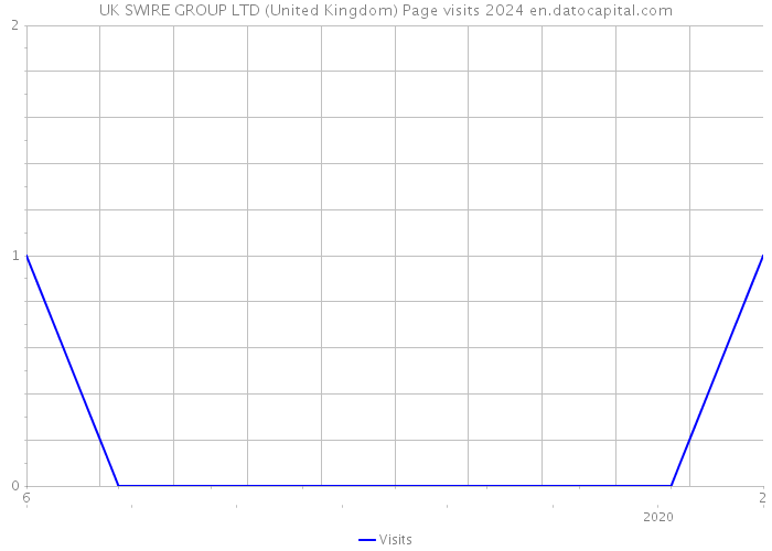 UK SWIRE GROUP LTD (United Kingdom) Page visits 2024 