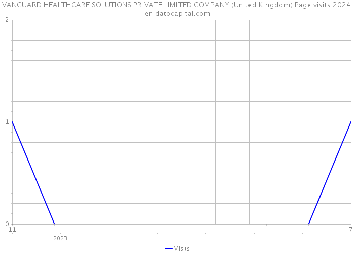 VANGUARD HEALTHCARE SOLUTIONS PRIVATE LIMITED COMPANY (United Kingdom) Page visits 2024 