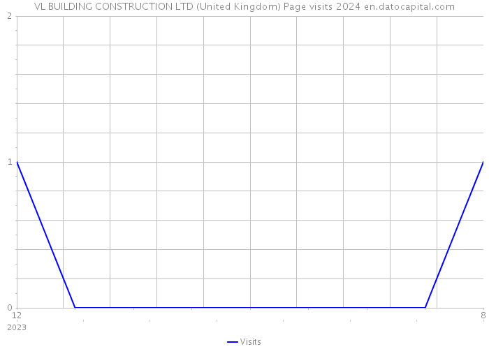 VL BUILDING CONSTRUCTION LTD (United Kingdom) Page visits 2024 