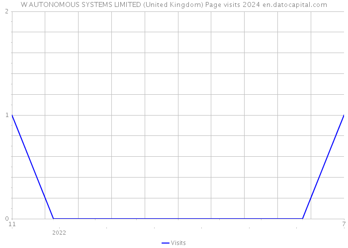 W AUTONOMOUS SYSTEMS LIMITED (United Kingdom) Page visits 2024 