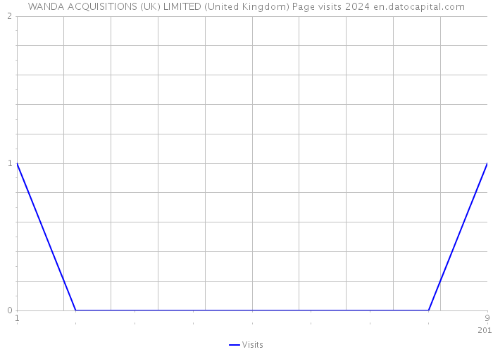 WANDA ACQUISITIONS (UK) LIMITED (United Kingdom) Page visits 2024 