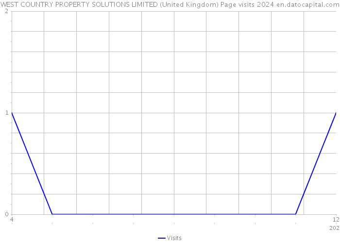 WEST COUNTRY PROPERTY SOLUTIONS LIMITED (United Kingdom) Page visits 2024 