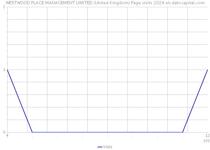 WESTWOOD PLACE MANAGEMENT LIMITED (United Kingdom) Page visits 2024 