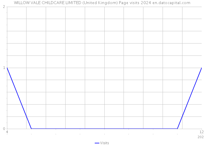 WILLOW VALE CHILDCARE LIMITED (United Kingdom) Page visits 2024 