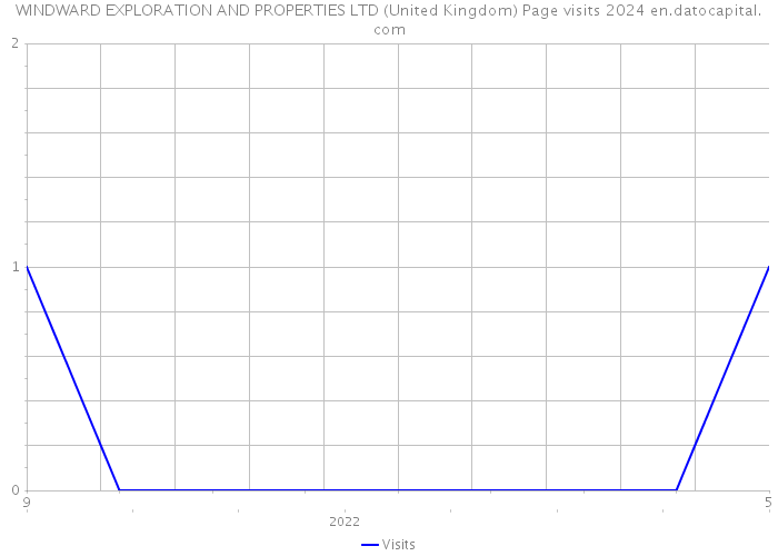 WINDWARD EXPLORATION AND PROPERTIES LTD (United Kingdom) Page visits 2024 