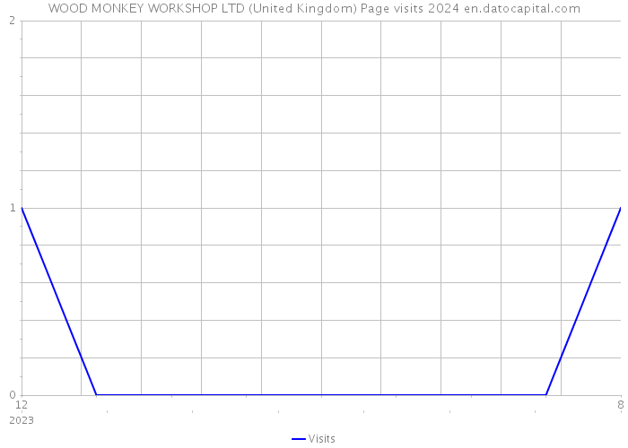 WOOD MONKEY WORKSHOP LTD (United Kingdom) Page visits 2024 