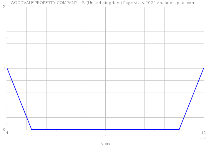 WOODVALE PROPERTY COMPANY L.P. (United Kingdom) Page visits 2024 