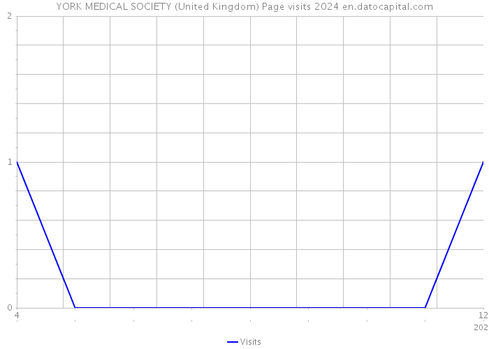 YORK MEDICAL SOCIETY (United Kingdom) Page visits 2024 